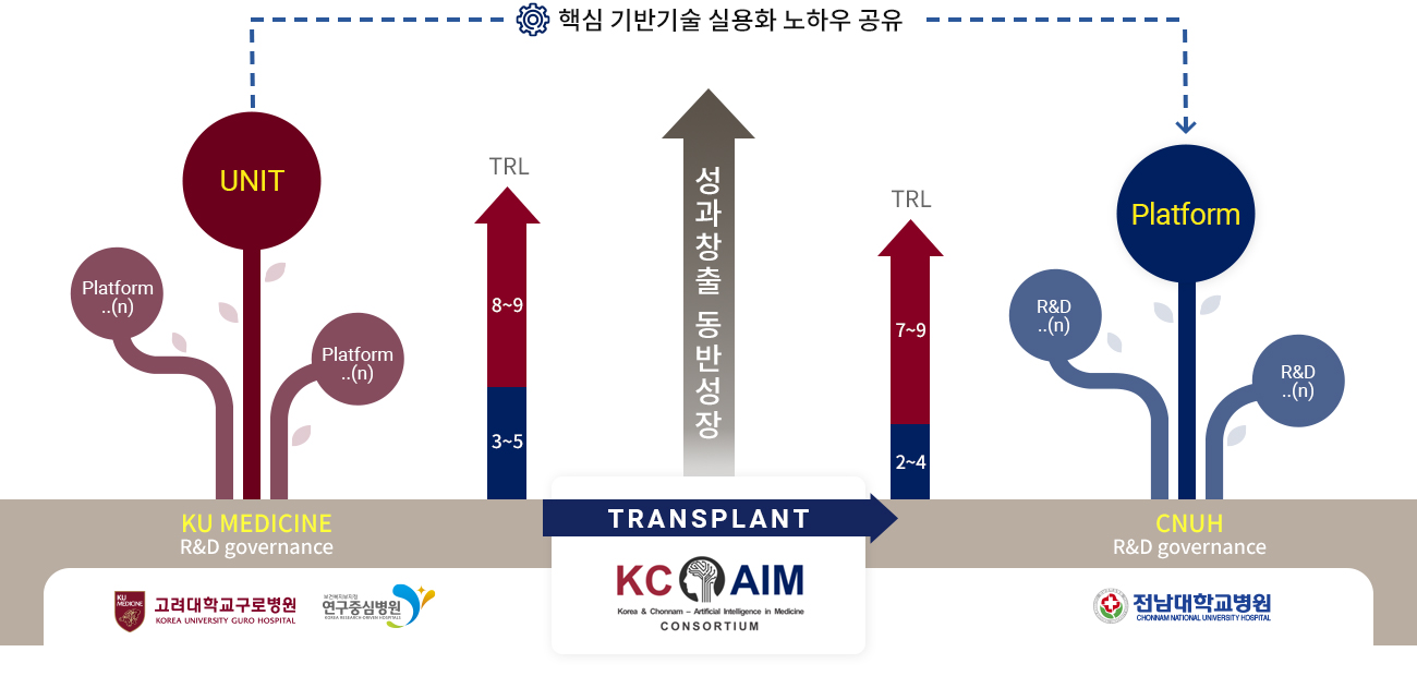 핵심 기반기술 실용화 노하우 공유