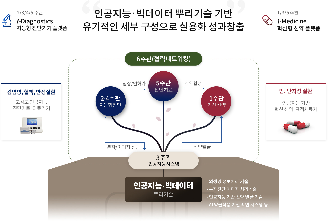 인공지능˙빅데이터 뿌리기술 기반 유기적인 세부 구성으로 실용화 성과창출