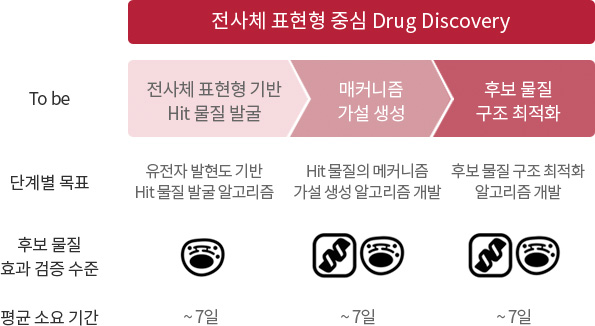 AI·빅데이터 기반 혁신 신약 후보물질 발굴​​ 표