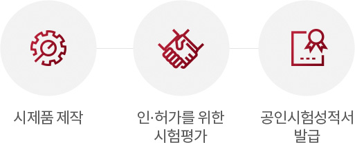제품화 원스탑 솔루션 제공 표