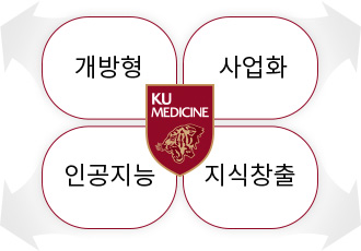 협력 R&BD 네트워크/인프라 확장 글로벌 사업화 지원​ 표