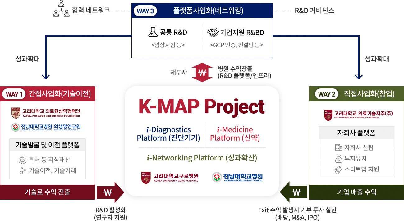 플랫폼사업화(네트워킹) 표